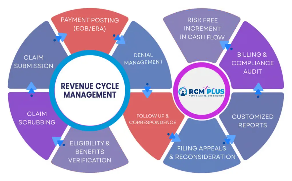 Pameric RCM Plus Revenue Cycle Management